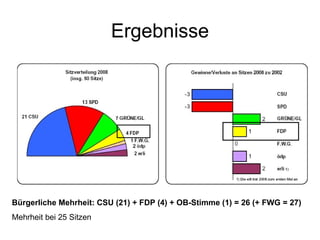 Ergebnisse Bürgerliche Mehrheit: CSU (21) + FDP (4) + OB-Stimme (1) = 26 (+ FWG = 27)   Mehrheit bei 25 Sitzen 