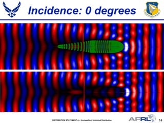 14DISTRIBUTION STATEMENT A – Unclassified, Unlimited Distribution
Incidence: 0 degrees
 