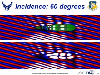 15DISTRIBUTION STATEMENT A – Unclassified, Unlimited Distribution
Incidence: 60 degrees
 