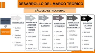 04
01 02 03
DESARROLLO DEL MARCO TEÒRICO
CÀLCULO ESTRUCTURAL
DEFINIR CARGAS PREDIMENSION
AMIENTO DE
ELEMENTOS
CRÍTICOS
CÁLCULO DE LOS
ELEMENTOS
VERIFICACIÓN Y
OPTIMIZACIÓN
MARCO TEÒRICO
DESARROLLO DEL
MARCO TEÒRICO
 CARGAS
VIVAS
 CARGAS
MUERTAS
 CARGAS
DINAMICAS
05 06
 ZAPATAS
 COLUMNAS
 VIGAS
 LOSAS
 ESCALERAS
DISEÑO DE LOS
ELEMENTOS
ESTRUCTURALES
MEMORIA DE
CÁLCULO Y
PLANOS
 ZAPATAS
 COLUMNAS
 VIGAS
 LOSAS
 ESCALERAS
 ZAPATAS
 COLUMNAS
 VIGAS
 LOSAS
 ESCALERAS
 ZAPATAS
 COLUMNAS
 VIGAS
 LOSAS
 ESCALERAS
 ZAPATAS
 COLUMNAS
 VIGAS
 LOSAS
 ESCALERAS
 