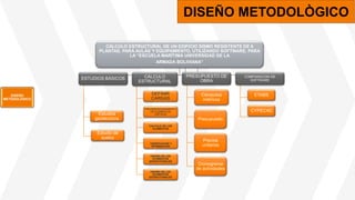 CÁLCULO ESTRUCTURAL DE UN EDIFICIO SISMO RESISTENTE DE 6
PLANTAS, PARA AULAS Y EQUIPAMIENTO, UTILIZANDO SOFTWARE, PARA
LA “ESCUELA MARÍTIMA UNIVERSIDAD DE LA
ARMADA BOLIVIANA”
ESTUDIOS BÁSICOS
Estudios
geotécnicos
Estudio de
suelos
CÁLCULO
ESTRUCTURAL
DEFINIR
CARGAS
PREDIMENSIONAMIENTO
DE ELEMENTOS
CRITICOS
CALCULO DE LOS
ELEMENTOS
VERIFICACION Y
OPTIMIZACION
DISEÑO DE LOS
ELEMENTOS
ESTRUCTURALES
DISEÑO DE LOS
ELEMENTOS
ESTRUCTURALES
PRESUPUESTO DE
OBRA
Cómputos
métricos
Presupuesto
Precios
unitarios
Cronograma
de actividades
COMPARACION DE
SOFTWARE
ETABS
CYPECAD
DISEÑO METODOLÒGICO
DISEÑO
METODOLÓGICO
 