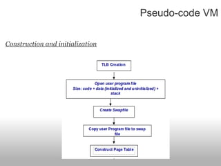 Pseudo-code VM Construction and initialization                                                                                                                   