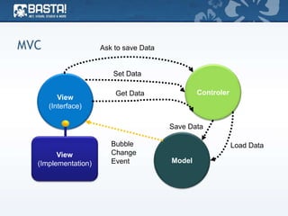 MVC
Controler
Model
View
(Interface)
View
(Implementation)
Load Data
Get Data
Set Data
Ask to save Data
Save Data
Bubble
Change
Event
 