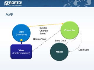 MVP
Presenter
Model
View
(Interface)
View
(Implementation)
Load Data
Update View
Bubble
Change
Event
Save Data
 
