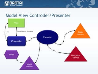 Model View Controller/Presenter
Presenter
Navigation
Service
Model
Service
State
Service
Model
View
Events (Data and Commands)
Controller
Data
 