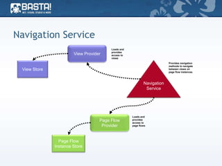 Navigation Service
Page Flow
Provider
Navigation
Service
Page Flow
Instance Store
Provides navigation
methods to navigate
between views on
page flow instances.
Loads and
provides
access to
page flows
View Provider
View Store
Loads and
provides
access to
views
 