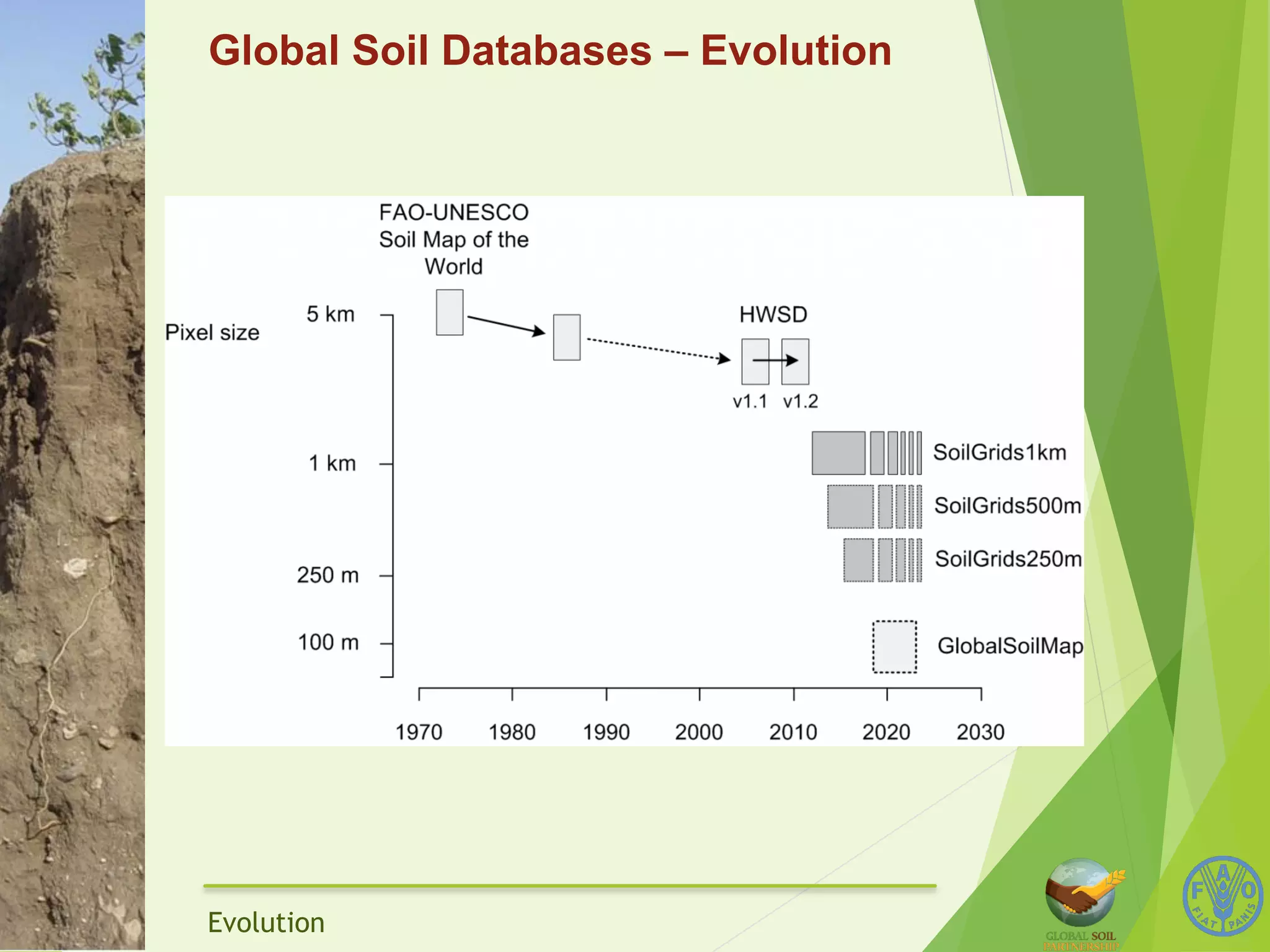 Global Soil Databases – Evolution 
Evolution 
 