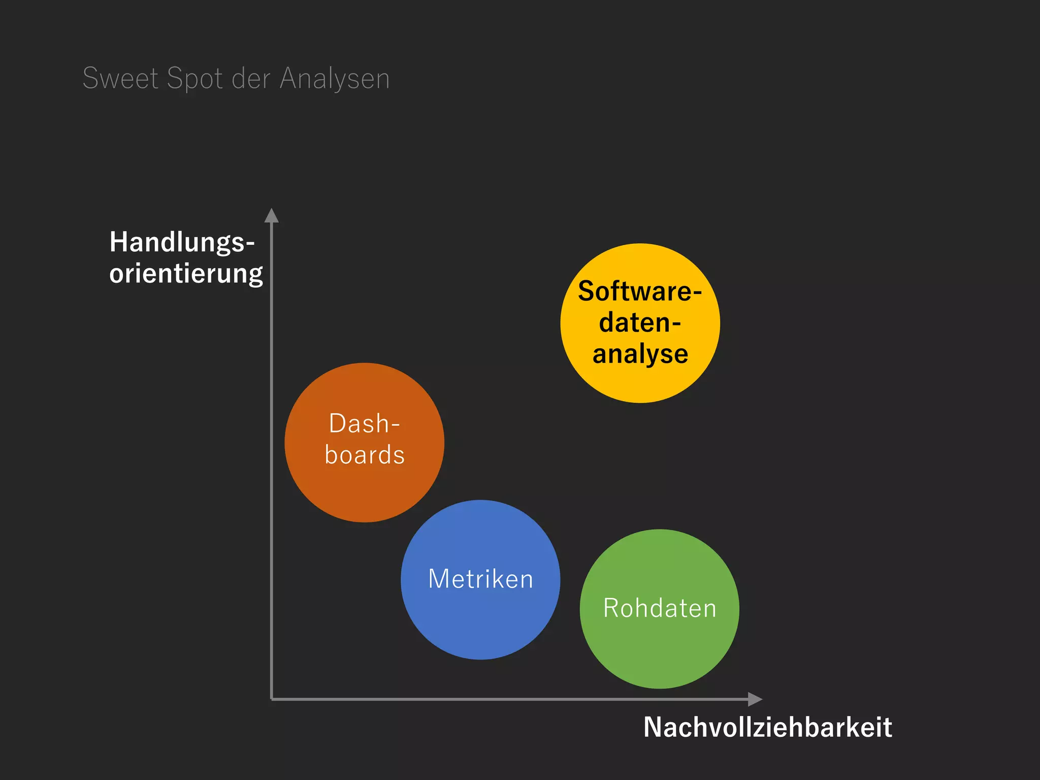 Software-
daten-
analyse
Metriken
Dash-
boards
Sweet Spot der Analysen
Handlungs-
orientierung
Nachvollziehbarkeit
Rohdaten
 