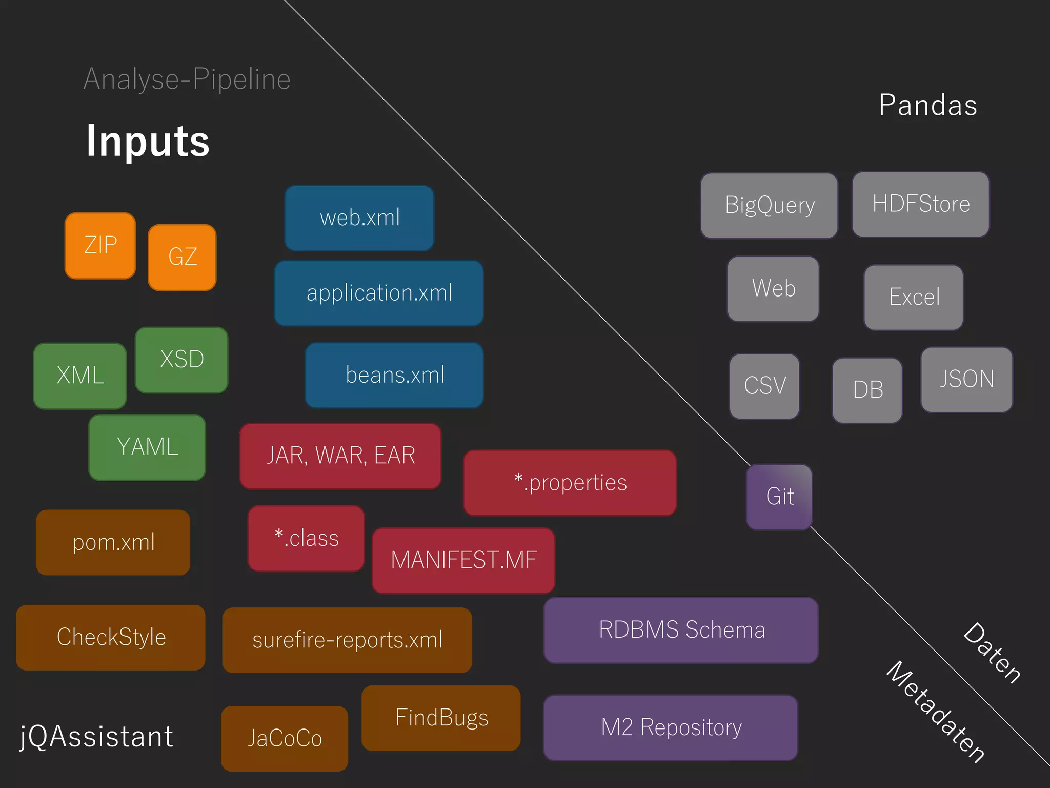 Analyse-Pipeline
ZIP
GZ
*.class
JAR, WAR, EAR
MANIFEST.MF
*.properties
XSD
YAML
XML
application.xml
web.xml
beans.xml
JaCoCo
FindBugs
CheckStyle
pom.xml
surefire-reports.xml RDBMS Schema
M2 Repository
DBCSV
Excel
BigQuery
Inputs
HDFStore
Web
JSON
Git
Pandas
jQAssistant
 