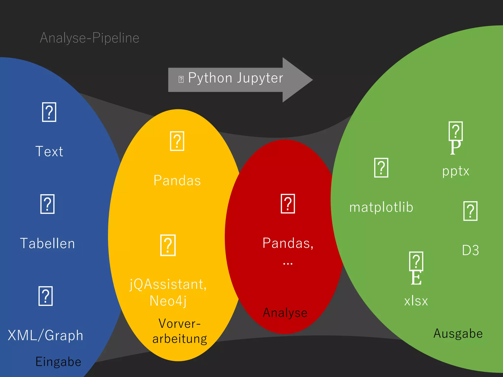 Analyse-Pipeline
XML/Graph
Tabellen
matplotlib
Pandas,
...
Pandas
jQAssistant,
Neo4j
Text
xlsx
E
pptx
P
Python Jupyter
Eingabe
Vorver-
arbeitung
Analyse
Ausgabe
D3
 