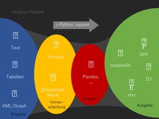 Analyse-Pipeline
XML/Graph
Tabellen
matplotlib
Pandas,
...
Pandas
jQAssistant,
Neo4j
Text
xlsx
E
pptx
P
Python Jupyter
Eingabe
Vorver-
arbeitung
Analyse
Ausgabe
D3
 