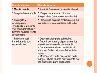 Mundo uterino          Mundo externo
* Mundo líquido        * Entorno físico nuevo (medio aéreo)
* Temperatura estable * Responde a los cambios de
                      temperatura (temperatura oscilante)
* Protegido y           * Reacciona ante un ambiente que es
amortiguado             cambiante y con múltiples estímulos
 mediante la placenta
y el saco amniótico, y
barrera múltiple frente
a estímulos
* Provisión casi       * Debe respirar para sobrevivir.
inmediata de sus       • Debe incorporar y digerir alimentos;
necesidades            ritmo inconstante de alimentación.
                       • Debe eliminar desechos hacia el
                       exterior. En las primeras 24 hs debe
                       orinar.
                       • Modificación de la circulación de la
                       sangre, ahora pasará previamente por
                       los pulmones para oxigenarse.
 