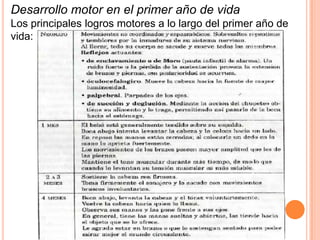 Desarrollo motor en el primer año de vida
Los principales logros motores a lo largo del primer año de
vida:
 