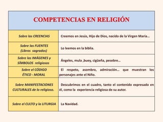 Sobre las CREENCIAS

Sobre las FUENTES
(Libros sagrados)
Sobre las IMÁGENES y
SÍMBOLOS religiosos

Creemos en Jesús, Hijo de Dios, nacido de la Virgen María…
Lo leemos en la biblia.
Ángeles, mula ,buey, cigüeña, pesebre…

Sobre el CÓDIGO
ÉTICO - MORAL

El respeto, asombro, admiración… que muestran los
personajes ante el Niño.

Sobre MANIFESTACIONES
CULTURALES de lo religioso.

Descubrimos en el cuadro, tanto el contenido expresado en
él, como la experiencia religiosa de su autor.

Sobre el CULTO y la LITURGIA

La Navidad.

 