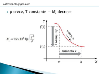astrofisi.blogspot.com


      ρ crece, T constante → MJ decrece
 