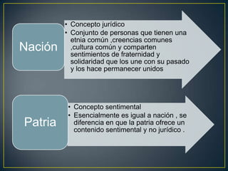 • Concepto jurídico
         • Conjunto de personas que tienen una
           etnia común ,creencias comunes
Nación     ,cultura común y comparten
           sentimientos de fraternidad y
           solidaridad que los une con su pasado
           y los hace permanecer unidos




          • Concepto sentimental
          • Esencialmente es igual a nación , se
Patria      diferencia en que la patria ofrece un
            contenido sentimental y no jurídico .
 