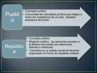 • Concepto jurídico
Puebl   • Comunidad de naturaleza jurídica que integra a
          todos los ciudadanos de un país , titulares
  o       perpetuos del poder .




           • Concepto político
           • Régimen político , las personas acceden a
             la jefatura del estado por elecciones
Repúblic     directas o indirectas.
           • Colombia es un estado social de derecho
   a         organizado en forma de república unitaria
 