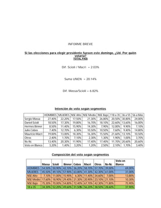INFORME BREVE
Si las elecciones para elegir presidente fuesen este domingo, ¿Ud. Por quién
votaría?
TOTAL PAÍS
Dif. Scioli / Macri = 2.03%
Suma UNEN = 20.14%
Dif. Massa/Scioli = 6.82%
Intención de voto según segmentos
HOMBRES MUJERES NSE Alto NSE Medio NSE Bajo 118 a 35 36 a 55 56 a Mas
Sergio Massa 27,40% 22,20% 17,50% 21,30% 26,80% 20,50% 30,80% 24,00%
Daniel Scioli 18,50% 17,30% 19,80% 16,70% 18,10% 22,60% 13,60% 16,00%
Hermes Binner 8,50% 11,40% 15,90% 14,30% 7,90% 12,00% 9,90% 7,10%
Julio Cobos 7,40% 12,70% 6,30% 10,50% 10,50% 7,60% 9,40% 14,80%
Mauricio Macri 19,00% 13,00% 18,30% 16,30% 15,50% 21,60% 13,10% 10,50%
Otros 2,40% 1,70% 7,10% 2,30% 1,30% 1,90% 1,00% 3,70%
Ns-Nc 13,40% 20,30% 11,90% 17,40% 17,40% 11,70% 20,60% 20,60%
Voto en Blanco 3,20% 1,40% 3,20% 1,20% 2,50% 2,10% 1,70% 3,40%
Composición del voto según segmentos
Massa Scioli Binner Cobos Macri Otros Ns-Nc
Voto en
Blanco
HOMBRES 54,50% 50,90% 42,10% 36,20% 58,70% 57,70% 39,00% 69,00%
MUJERES 45,50% 49,10% 57,90% 63,80% 41,30% 42,30% 61,00% 31,00%
NSE Alto 7,10% 11,00% 15,90% 6,30% 11,40% 34,60% 7,00% 13,80%
NSE Medio 17,60% 18,90% 29,40% 21,30% 20,90% 23,10% 21,10% 10,30%
NSE Bajo 75,30% 70,00% 54,80% 72,40% 67,70% 42,30% 71,80% 75,90%
18 a 35 34,30% 52,20% 49,60% 31,50% 56,20% 38,50% 28,60% 37,90%1
 