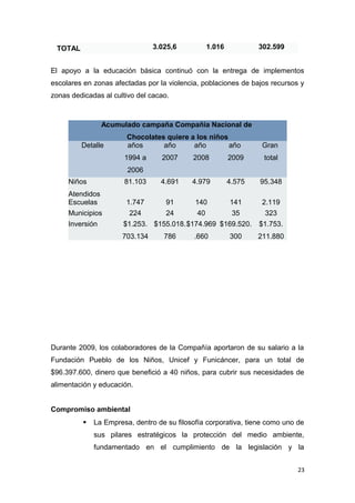 TOTAL                          3.025,6           1.016           302.599


El apoyo a la educación básica continuó con la entrega de implementos
escolares en zonas afectadas por la violencia, poblaciones de bajos recursos y
zonas dedicadas al cultivo del cacao.



                 Acumulado campaña Compañía Nacional de
                        Chocolates quiere a los niños
         Detalle        años      año      año        año          Gran
                       1994 a      2007     2008          2009     total
                        2006
     Niños             81.103     4.691     4.979         4.575   95.348
     Atendidos
     Escuelas           1.747       91       140          141      2.119
     Municipios         224         24       40            35      323
     Inversión         $1.253. $155.018. $174.969 $169.520.       $1.753.
                      703.134      786       .660         300     211.880




Durante 2009, los colaboradores de la Compañía aportaron de su salario a la
Fundación Pueblo de los Niños, Unicef y Funicáncer, para un total de
$96.397.600, dinero que benefició a 40 niños, para cubrir sus necesidades de
alimentación y educación.


Compromiso ambiental
             La Empresa, dentro de su filosofía corporativa, tiene como uno de
              sus pilares estratégicos la protección del medio ambiente,
              fundamentado en el cumplimiento de la legislación y la


                                                                             23
 