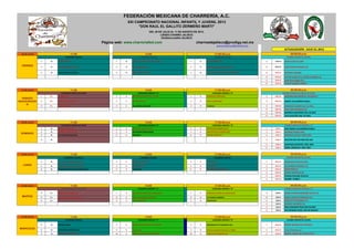 procoromariscal@hotmail.com
	
  
26 DE JULIO
1 JV AZCAPOZALCO	
  D.F 1 JV ESCUELA	
  CHARRA	
  HUGO	
  DE	
  LA	
  TORRE 1 JV REG.DE	
  QUERETARO 1 	
  CHA	
  JV DAVID	
  CASTILLO	
  QRO	
  
2 JV ACADEMIA	
  MUNICIPAL	
  GDL 2 JV STA.CRUZ	
  DEL	
  VALLE 2 JV HERMANOS	
  ALEMAN	
  Edo.	
  De	
  Mex. 2 CHA	
  JV JUAN	
  PEDRO	
  ESTRADA	
  JAL
3 JV RANCHEROS	
  DE	
  TLAXCALA 3 JV ARANDAS	
  RCHO	
  NUEVO 3 JV RANCHO	
  LA	
  CAMPANA	
  TECALITLAN	
  BARON 3 CHA	
  JV ESTEBAN	
  LABORIN
4 CHA	
  JV VICTOR	
  HUGO	
  DE	
  LA	
  TORRE	
  RAMIREZ	
  JAL
5 CHA	
  JV Jose	
  Ivan	
  Rojas	
  D.F.
6 CHA	
  JV CARLOS	
  GABRIEL	
  MORET
27 DE JULIO
1 D.L. EL	
  PEÑON	
  D.F. 1 A HERMANOS	
  ALEMAN	
  edo.	
  De	
  Mex. 1 B MONCLOVA	
  COHAHUILA 1 CHA	
  DL MAXIMILIANO	
  NEGRETE	
  VELARDED.F
2 D.L. MONCLOVA	
  COHAHUILA 2 A AZCAPOZALCO	
  D.F	
   2 B REG	
  DE	
  QUERETARO 2 CHA	
  DL MARIO	
  VILLASEÑOR	
  PUEBLA
3 D.L. IGNAURACION 3 A SN.	
  MARTIN	
  CABALLERO 3 B TLAXCALA 3 CHA	
  DL OSVALDO	
  ALEMAN	
  edo.	
  De	
  Mex.
4 CHA	
  DL JOSE	
  JUAN	
  MARQUEZ	
  JAL
5 CHA	
  DL RODRIGO	
  QUINTERO	
  EDO.	
  DE	
  MEX
6 CHA	
  DL LUIS	
  SILVESTRE	
  EDO.	
  DE	
  MEX.
28 DE JULIO
1 DL RANCHO	
  HERRO	
  S.L.P 4 A SELECCIÓN	
  ZACATECAZ	
  ZAC 4 B REG	
  DE	
  FINIX	
  ARIZONA	
  EEUU 1 CHA	
  A JOSE	
  MARIA	
  VILLASEÑOR	
  PUEBLA
2 DL RANCHO	
  LAS	
  CRUZES	
  JAL 5 A CONVINADO	
  MEXIQUENSCE 5 B CRISTO	
  REY	
  DE	
  LA	
  PICOTA	
  DUR. 2 CHA	
  A ESTEBAN	
  TEJEDA	
  DGO.
3 DL SAN	
  MARTIN	
  CABALLERO 6 A DURANGO 6 B RANCHO	
  HERRO	
  SLP. 3 CHA	
  A MARIANO	
  AZUELA	
  HDEZ	
  QRO
4 DL 4 CHA	
  A AGUSTIN	
  DEL	
  RIO	
  RIOS	
  ZAC	
  ZAC
5 CHA	
  A SANTIAGO	
  SILVESTRE	
  	
  EDO.	
  MEX
6 CHA	
  A ANGEL	
  OSWALDO	
  	
  EDO.	
  MEX
29 DE JULIO
4 DL ESCUELA	
  DE	
  CHARRERIA	
  JALISC	
  O 4 A DURANGO	
  CRISTO	
  REY 4 B 3	
  POTRILLOS	
  A 1 CHA	
  JV FRANCISCO	
  PALACIO	
  DGO.
5 DL GANANDEROS	
  DE	
  BRITO	
  TLAXCALA 5 A MORAL	
  JALISCO 5 B IRAPUATO	
  GTO. 2 CHA	
  JV ALEJANDRO	
  ESPINOZA	
  JAL
6 DL GANADEROS	
  UNIDOS	
  DE	
  GUANAJUATO 6 A 	
  LA	
  LAGUNA 6 B SAN	
  ISIDRO	
  EL	
  JAGUEY	
  HGO. 3 CHA	
  JV DAVID	
  PADILLA
4 CHA	
  JV GÜERO	
  MARQUEZ	
  JAL
5 CHA	
  JV Gustavo	
  Gonzalez	
  Guzman
6 CHA	
  JV OSORIO	
  	
  PUEBLA
30 DE JULIO
4 D.L. ESCELA	
  DE	
  CHARRERIA	
  JAL. 7 A GANADEROS	
  UNIDOS	
  DE	
  GUANAJUATO 7 B GANADEOS	
  UNIDOS	
  DE	
  GUANAJUATO 1 CHA	
  B DIEGO	
  ALFONSO	
  MAGAÑA	
  ROCHA	
  JAL
5 D.L. SAN	
  JUDAS	
  TADEO	
  QUERETARO 8 A SAN	
  JUDAS	
  TADEO	
  QUERETARO 8 B LA	
  LAGUNA	
  DURANGO 2 CHA	
  B PABLO	
  CASILLAS	
  GONZALEZ	
  JAL
6 D.L. 9 A rancho	
  isabel	
  hgo 9 B POLOTITLAN 3 CHA	
  B RODOLFO	
  FERNANDES	
  JAL
4 CHA	
  B MANUEL	
  NAVARRO	
  JAL
5 CHA	
  B RAUL	
  BASURTO	
  POLO	
  EDO	
  DE	
  MEX
6 CHA	
  B FCO	
  ESTRADA	
  POLO.	
  EDO	
  DE	
  MEXICO
31 DE JULIO
5 JV OSORIO	
  PUEBLA 5 A ESCUELA	
  CHARRA	
  HUGO	
  DE	
  LA	
  TORRE 5 B REGIONALES	
  DE	
  TLAJOMULCO	
  JAL. 1 CHA	
  JV DANIEL	
  SALINAS	
  DEL	
  HUAJUCO
6 JV SELECCIÓN	
  DE	
  MICHOACAN 9 A 3	
  POTRILLOS 9 B ESCUELA	
  CHARRA	
  HUGO	
  DE	
  LA	
  TORRE 2 CHA	
  JV Victor	
  Mendoza	
  Jal
7 JV ESPUELITA	
  DE	
  ZACATECAS 10 A ESCUELA	
  DE	
  CHARRERIA	
  BLANCO	
  JAL 10 B ESCUELA	
  DE	
  CHARRERIA	
  JAL 3 CHA	
  JV MIGUEL	
  ANGEL	
  DEL	
  CASTILLO	
  JAL.
11:00 14:00 20:00:00 p.m.
CATEGORIA	
  JUVENIL 	
  CATEGORIA	
  JUVENIL CHARRO	
  COMPLETO	
  JUVENIL
CHARRO	
  COMPLETO	
  DIENTES	
  DE	
  LECHECATEGORIA	
  DIENTES	
  DE	
  LECHE CATEGORIA	
  INFANTIL	
  "A"
11:00 14:00 20:00:00 p.m.
FEDERACIÓN MEXICANA DE CHARRERÍA, A.C.
XXI CAMPEONATO NACIONAL INFANTIL Y JUVENIL 2013
"DON RAUL EL GALLITO ZERMEÑO MARTI"
DEL 26 DE JULIO AL 11 DE AGOSTO DE 2013.
LIENZO CHARRO JALISCO
GUADALAJARA JALISCO
Página web: www.charreriafed.com charrosdejalisco@prodigy.net.mx
CHARRO	
  COMPLETO	
  JUVENIL
LUNES
11:00 14:00 20:00:00 p.m.
11:00
SABADO
INAUGURACIO
N
CHARRO	
  COMPLETO	
  INFANTIL	
  "A"
DOMINGO
CATEGORIA	
  DIENTES	
  DE	
  LECHE CATEGORIA	
  INFANTIL	
  "A"
CATEGORIA	
  JUVENILES
ACTUALIZACIÓN:	
  	
  JULIO	
  22,	
  2013
14:00 20:00:00 p.m.
14:0011:00
VIERNES
11:00 14:00 20:00:00 p.m.
CATEGORIA	
  INFANTIL	
  "A" CHARRO	
  COMPLETO	
  INFANTIL	
  "B"	
  CATEGORIA	
  DIENTES	
  DE	
  LECHE
MARTES
CATEGORIA	
  JUVENIL
20:00:00 p.m.
MIERCOLES
CATEGORIA	
  INFANTIL	
  "A" CHARRO	
  COMPLETO	
  JUVENILCATEGORIA	
  JUVENIL
17:00:00 p.m.
	
  CATEGORIA	
  JUVENIL
17:00:00 p.m.
CATEGORIA	
  INFANTIL	
  "B"
17:00:00 p.m.
CATEGORIA	
  INFANTIL	
  "B"
17:00:00 p.m.
CATEGORIA	
  JUVENIL
17:00:00 p.m.
CATEGORIA	
  INFANTIL	
  "B"
17:00:00 p.m.
CATEGORIA	
  INFANTIL	
  "B"
 