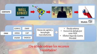 Modelo ISI 
1930 
CONTEXTO 
CHILE 
CORFO 
IANSA 
ENAP 
ENAMI 
CAP 
Bienes de capital y 
tecnología 
manufacturera 
• Deuda externa 
• Economía dañada por 
crisis 1929 
• Efectos Segunda Guerra 
Mundial. 
¿De dónde extraer los recursos 
necesitados?. 
ENDESA 
 