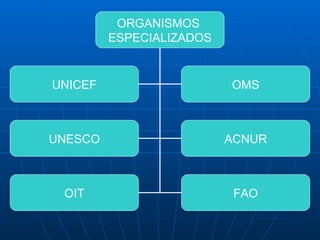 ORGANISMOS  ESPECIALIZADOS UNICEF OMS UNESCO ACNUR OIT FAO 