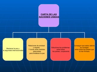 CARTA DE LAS NACIONES   UNIDAS Mantener la paz y la seguridad internacionales Relaciones de amistad  y respeto.  Y tomar otras medidas adecuadas para fortalecer la paz Solucionar los problemas  entre todos los países, cooperando Conseguir que estos valores  se consigan  entre todos los países que  la han firmado. 