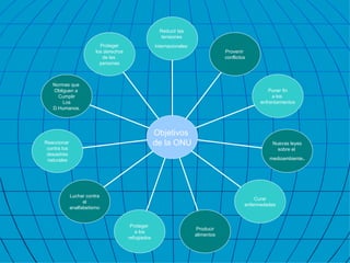 Proteger los derechos de las  personas Normas que  Obliguen a  Cumplir Los D.Humanos. Reaccionar  contra los desastres naturales Luchar contra el analfabetismo Proteger  a los refugiados Producir alimentos Curar enfermedades Nuevas leyes sobre el  medioambiente . Poner fin a los  enfrentamientos Provenir  conflictos Reducir las  tensiones  internacionales   Objetivos  de la ONU 