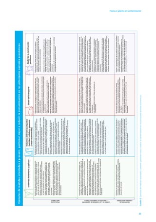 Ejemplosdemedidasorientadasaprevenir,gestionarmejororeducirlacontaminaciónenlosprincipalessectoreseconómicos
Table5
Sistemasalimentarioyagrícola
Industriasextractivas(líquidos
(petróleo),sólidosygaseosos
yreservasminerales)
SectordeltransporteSectordelaconstrucción
yedificios
PRODUCCIÓN
MÁSLIMPIA
CAMBIODELASCADENASDESUMINISTRO
EIMPULSOALCAMBIOSISTÉMICO
INCENTIVOSAL
CONSUMOSOSTENIBLE
Esprecisoqueelsectordelaextracción,losmaterialesy
lamineríareduzcasuhuellaambientalyapliqueporsistema
lasmejoresprácticasynormas,asaber:
•Reduciralmínimolacontaminacióndelaire,elsueloyelagua
yelusodelosrecursosdurantelaproducción
•Promoverelusodelamejortecnologíadisponibleenlacadena
deproducción,enespecialconrespectoalareduccióndela
contaminaciónpormetano,elusodelaguaylosdesechos
deminería
•Reduciry,cuandoseafactible,eliminarelusodelmercurio
enlaextraccióndeoroartesanalyenpequeñaescala
•Velarporlagestiónencondicionesdeseguridaddelos
productosquímicos(enespecialelcianuro)queseproducen,
transportanyusanpararecuperarminerales,ydelas
sustanciaspresentesenlosresiduosdelosmolinosde
mineríayloslixiviados
•Respaldarlainversióneinvestigaciónennuevastécnicasde
extracciónmineraparaaumentaralmáximolaeficiencia,
disminuirelconsumodeagua,reduciralmínimolosdesechos
ygarantizarlaseguridaddelasinstalacionesde
almacenamientodedesechosdelamineríaylosmétodos
deeliminacióndedesechos
•Aumentarlatasadereciclajedemineralesylainformacióny
losdatossobreladisponibilidaddematerialesreciclados
•Fomentarlacoherenciaentrelasnormasmercantiles,los
procesosdediligenciadebidaylossistemasdecertificación
ylalegislaciónyreglamentacióndelospaísesproductoresy
lospaísesconsumidoresparagarantizarlaresponsabilidad
medioambientaldesdelafuentehastaeldestino(porejemplo,
losmineralesdezonasenconflicto)
•Recabarlacolaboracióndelasempresasparaqueasuman
laresponsabilidaddeinternalizarlosriesgosycostos
ambientalesasociadosalagotamientodelosecosistemas,
lapérdidadediversidadbiológica,laerosiónydegradación
delsueloylacontaminacióndelagua,medianteindicadores,
jerarquíademitigaciónysistemasdevigilancia
•EstrecharlacooperaciónentrelosGobiernosylasindustrias
paragestionarlacoexistenciadelasactividadesextractivas
conotrosusosdelsueloyadoptardecisionesysoluciones
decompromisofundamentadas
•ColaborarconlosGobiernosparaadministraryreorientar
losingresosobtenidosconlasactividadesextractivasenpro
deldesarrollosostenibleylosserviciosambientales
•Fomentarunainformaciónmástransparenteyaccesible
sobrelosriesgosyefectossocialesyambientalespara
reducirlasasimetríasenmateriadeinformaciónyaplicar
unenfoqueintegradoatodalacadenadevalor
•Elaborarmapasnacionalesdecarreterasparalosvehículos
eléctricos(apartirde2030solodeberíanfabricarsevehículos
eléctricos;en2050,todoelparqueautomovilísticomundial
deberíasereléctrico)
•Conformeseperfeccioneyabaratelatecnología,losvehículos
detransportepesado,loscamionesylosavionesdebenpasar
asereléctricos
•Adoptarnormasparaquelasemisionesprocedentesde
vehículosseanmenoscontaminantes(nivelEuro6)
•Regularloscombustiblesparaqueseanmenoscontaminantes,
porejemplo,eliminandolagasolinaconplomoyprohibiendo
loscombustiblescuyocontenidodeazufresuperelas50partes
pormillón(convistasafijar,enúltimainstancia,unumbralde
10partespormillón)
•Todaslasciudadesdegrantamañodebencontarconunos
sistemasdetransportepúblicoeficaces,segurosyadaptados
atodoslosusuarios(enespeciallasmujeresylosniños)aun
preciorazonable
•Lospaísesylasciudadesdebenadoptarpolíticasenprodel
transporteactivo(estoes,lalocomociónapieyenbicicleta)
demaneraquetodaslascarreterasqueseconstruyanose
reformenincluiráncarrileseinstalacionesparaesamodalidad
detransporte
•Lasciudadesdebenintroducirflotasdeautobusesno
contaminantes
Todoslospaísesdebenreduciralmínimolosefectos
ambientalesdelaconstrucciónyelfuncionamientodelos
edificiosmediantelaaplicacióndeenfoquesdelciclodevida
ypolíticasdeconstrucciónsostenibles
•Aplicarlosprincipiosdelaeficienciaenergéticayeluso
eficientedelosrecursosalaspolíticasdeconstruccióny
aldiseño,funcionamientoymantenimientodeedificios
•Reducirlatoxicidaddelosmaterialesylosprocesosde
construccióninsitu,incluidaslademoliciónylagestiónde
losdesechos
•Fomentarelusodematerialesdeconstrucciónrecicladosy
losprogramasderecuperaciónderecursos
•Apoyarlageneralizacióndelosedificiossosteniblesmediante
redeseiniciativasdelsectorindustrialypromoverincentivos
comolashipotecasylosalquileresecológicos
•Sensibilizaracercadelusoeficientedelosrecursosyla
energíaparainfluirenelcomportamientodelosconsumidores
yensusdecisionessobreestilosdevida,enespeciallo
concernientealosedificiosyloselectrodomésticos]
•Promoverelusodesistemasdecertificaciónparacontrolar
lasfuentesdecontaminantesenlugarescerrados,comolos
sistemasdecalefacción,ventilaciónyaireacondicionado,
ylamateriaparticuladaprocedentedeproductostóxicoso
sustanciasquímicaspresentesenmaterialesdeconstrucción
talescomoescayola,pintura,compuestosyplásticos
•Respaldarlaformulacióndeenfoquesdelciclodeviday
laelaboracióndebasesdedatosdeproductosrelacionados
conlaconstrucción
•Colaborarconlosinteresados(diseñadores,contratistas,
proveedores,Gobiernos,usuariosfinalesypequeñasy
medianasempresas)enelfortalecimientodelasnormas
ambientalesrelativasalosmaterialesyprocesosde
construcción
•Mejorarlaadopcióndedecisionesenmateriadevivienda,
enespecialladelosconsumidores,medianteestrategias
gubernamentalesquepropicienlaadopcióndeenfoques
integradosenelplanourbano(usodelatierra,infraestructura,
transporte,desechos,energíaaniveldedistrito,etcétera)
•Esnecesarioquelossistemasdemovilidadurbana
aprovechenalmáximolosdesplazamientosenvehículos
compartidos;losnuevosenfoquesurbanísticosdebenlograr
eseobjetivo
•Esprecisoquelasciudadesformulenplanesdemovilidad
integradaquecombineneltransportepúblicoconeltransporte
activoyeleléctrico,paralocualpuederecurrirseala
zonificación
•Promoverunconsumodealimentosmássostenible
informandosobredietasmásdiversas,nutritivasysaludables,
consumiendoproductosdeorigenlocalyreduciendoel
desperdiciodecomida
•Formularhojasderutatransformativasyestrategiasmás
integradas,ypropiciarlascondicionesparalaadopciónde
innovacionesespecíficasqueconduzcanalaimplantaciónde
unossistemasalimentariosmássosteniblesenlosplanos
nacionalylocal
•Recabarlacolaboracióndelosproductoresdealimentospara
queasumanlaresponsabilidaddeproduciralimentosmás
sosteniblesyreducirlaspérdidasenlacadenadesuministro,
incluidaslaspérdidasposterioresalacosecha,yel
desperdiciodealimentosencualquieretapadelacadena
quevadesdelagranjaalamesadelosconsumidores
•Aplicarelprincipiode“quiencontaminapaga”alusode
plaguicidasyfertilizantesquímicosparainternalizarloscostos
delacontaminacióny,deesemodo,garantizarlaigualdadde
condiciones
Incentivarlaadopcióndetécnicasysistemasdeproducción
mássostenibles,agroecológicoseinteligentesdesdeel
puntodevistadelclimaaniveldelasgranjasyelpaisaje
•Recalibrarlossistemasdesubvenciónvigentespara
recompensarlasprácticasagrícolasbuenasysostenibles
enlugardeperpetuarlasmalasprácticas
•Adoptarelenfoqueintegradodepaisajes,regidoporlos
principiosdegestióndeecosistemas,sostenibilidaddel
usodelaguaylatierra,reduccióndelahuella,fomento
delaresilienciadelossistemasagrícolasyaumentode
ladiversidad
•Aplicarelprincipiodeldañomínimoalusodeplaguicidas,
manejodeplagas,malashierbasyenfermedades,ybuena
gestióndelosproductosquímicosutilizadosenlaslabores
agrícolas,porejemplo,medianteelusodeequiposde
protecciónpersonal,elalmacenamientoylaeliminación
decontenedores
Hacia un planeta sin contaminación
22
Cuadro2Ejemplosdemedidasorientadasaprevenir,gestionarmejororeducirlacontaminaciónenlosprincipalessectoreseconómicos
 