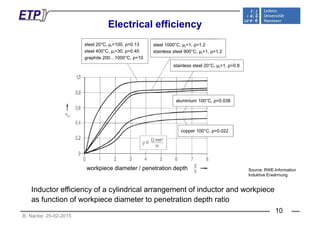 Electrical efficiencyElectrical efficiency
steel 20°C, μr=100, ρ=0.13
t l 400°C 30 0 45
steel 1000°C, μr=1, ρ=1.2
t i l t l 900°C 1 1 2steel 400°C, μr=30, ρ=0.45
graphite 200…1000°C, ρ=10
stainless steel 900°C, μr=1, ρ=1.2
stainless steel 20°C, μr=1, ρ=0.8
aluminium 100°C ρ=0 038aluminium 100 C, ρ=0.038
copper 100°C, ρ=0.022
Source: RWE-Information
Induktive Erwärmung
workpiece diameter / penetration depth
Inductor efficiency of a cylindrical arrangement of inductor and workpiece
as function of workpiece diameter to penetration depth ratio
Induktive Erwärmung
B. Nacke: 25-02-2015
as function of workpiece diameter to penetration depth ratio
10
 