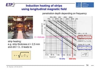 Induction heating of strips
using longitudinal magnetic field
penetration depth depending on frequency
δrationdepthδpenet
δ = 0,6 mm steel 1000°C, μ r=1, ρ =1.2
strip heating:
e.g. strip thickness d = 2,5 mm
and d/δ > 3 5 leads toand d/δ > 3...5 leads to steel 400°C, μ r=30, ρ =0.45
800 kHz
frequency f
10 kHz
B. Nacke: 25-02-2015
14
 