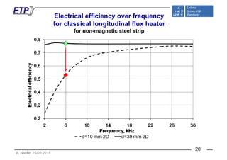 Electrical efficiency over frequencyElectrical efficiency over frequency
for classical longitudinal flux heater
for non-magnetic steel strip
B. Nacke: 25-02-2015
20
 