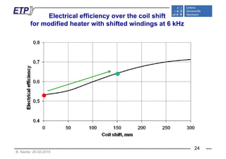 Electrical efficiency over the coil shiftElectrical efficiency over the coil shift
for modified heater with shifted windings at 6 kHz
B. Nacke: 25-02-2015
24
 