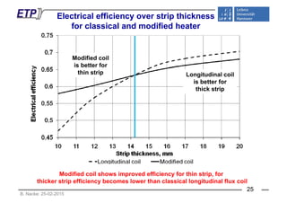 Electrical efficiency over strip thickness
for classical and modified heater
Modified coil
is better for
thin strip Longitudinal coil
is better for
thick stripthick strip
Modified coil shows improved efficiency for thin strip, for
thicker strip efficiency becomes lower than classical longitudinal flux coil
B. Nacke: 25-02-2015
thicker strip efficiency becomes lower than classical longitudinal flux coil
25
 