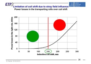 Limitation of coil shift due to stray field influenceLimitation of coil shift due to stray field influence
Power losses in the transporting rolls over coil shift
B. Nacke: 25-02-2015
26
 