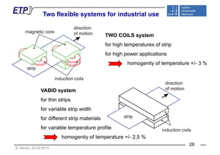 Two flexible systems for industrial usey
TWO COILS system
magnetic core
direction
of motion TWO COILS system
for high temperatures of strip
of motion
for high power applications
homogenity of temperature +/- 3 %
strip
induction coils
strip
direction
VABID system
for thin strips
of motion
for variable strip width
for different strip materials stripp
for variable temperature profile
homogenity of temperature +/- 2 5 %
induction coils
B. Nacke: 25-02-2015
homogenity of temperature +/ 2,5 %
28
 