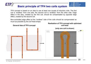 Basic principle of TFH two coils systemBasic principle of TFH two coils system
TFH concept is based on an idea to use at least one couple of induction coils. The first
coil is “endless” from one side, the second coil is “endless” from the other side. Edge
ff t i th t i t d b th fi t il h ld b t d b it deffect in the strip, created by the first coil, should be compensated by opposite edge
effect, created by the second coil.
Non-controlled edge effect at the “endless” side of the coils should be compensated as
much as possible by the coil head shapemuch as possible by the coil head shape.
General idea of TFH concept
Realization of TFH concept with optimized
coil head
(only one coil is shown)(only one coil is shown)
B. Nacke: 25-02-2015
29
 