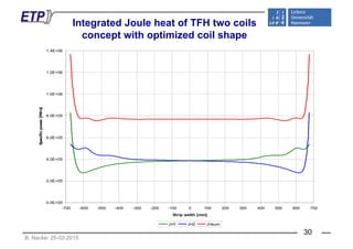 Integrated Joule heat of TFH two coilsg
concept with optimized coil shape
1.4E+06
1.2E+06
1.0E+06
m]
6 0E+05
8.0E+05
cificpower[W/m
4.0E+05
6.0E+05
Spec
2.0E+05
0.0E+00
-700 -600 -500 -400 -300 -200 -100 0 100 200 300 400 500 600 700
Strip width [mm]
B. Nacke: 25-02-2015
JH1 JH2 JHsum
30
 