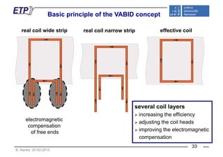 Basic principle of the VABID conceptp p p
real coil wide strip real coil narrow strip effective coil
l il lseveral coil layers
increasing the efficiency
adjusting the coil headselectromagnetic adjusting the coil heads
improving the electromagnetic
compensation
g
compensation
of free ends
B. Nacke: 25-02-2015
p
33
 