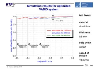 Simulation results for optimized
VABID system
two layers
material
1.0
strip
+/- 2.5 %
two layers
aluminium
0.8
reinthe
simulation for 1000 mm
thickness
0,5 mm
0.6
mperatu
simulation for 800 mm
simulation for 600 mm
strip width
varied
0.4
alizedte
strip border
1000
strip border
800 mm
strip border
600 mm varied
speed of
0.2
norma
1000 mm 800 mm 600 mm
motion
10 m/min
0.0
-0.5 -0.4 -0.3 -0.2 -0.1 0.0
strip width in m
B. Nacke: 25-02-2015
p
35
 