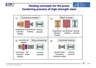 Heating concepts for the press
hardening process of high strength steel
Continuous booster Batch booster
longitudinal formingconventionalg
induction
heating
longitudinal
induction
heating
forming
process
forming
process
heating conventional
heating
conventional
heating
Individual heatingStrip processing
forming formingseveral smallhottransverse forming
process
g
processtransverse
induction heater
hot
shear
transverse
induction
heating
B. Nacke: 25-02-2015
37
 