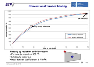 Conventional furnace heatingg
900
1000
700
800
900
8 K difference
500
600
urein°C
up to 40 K difference
300
400
temperatu
centre of the blank
d t id id
0
100
200
edge at wide side
0
0 10 20 30 40 50 60 70
time in seconds
Heating by radiation and convectionHeating by radiation and convection
• Furnace temperature 950 °C
• Emissivity factor 0.6
• Heat transfer coefficient of 3 W/m2K
B. Nacke: 25-02-2015
• Heat transfer coefficient of 3 W/m2K
38
 