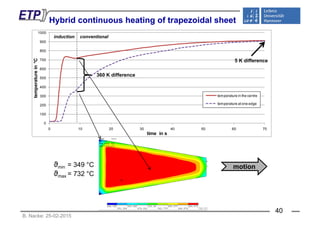 Hybrid continuous heating of trapezoidal sheet
800
900
1000
induction conventional
600
700
800
rein°C
360 K difference
5 K difference
300
400
500
temperatu
temperature in the centre
360 K difference
0
100
200 temperature atone edge
0 10 20 30 40 50 60 70
time in s
motionϑmin = 349 °C
ϑmax = 732 °Cϑmax 732 C
B. Nacke: 25-02-2015
40
 