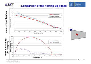 Comparison of the heating up speedp g p ping
40
45
50
alheati
25
30
35
entinK/s
centre of the blank
edge at wide side
vention
5
10
15
20
heatinggradie
conv
0
5
0 100 200 300 400 500 600 700 800 900
temperature in °C
300
350
400
K/s
centre of the blank
edge of the blank
ating
nt)
100
150
200
250
nggradientin
edge of the blank
ionhea
Curie-poin
-50
0
50
100
0 100 200 300 400 500 600 700 800 900
heatin
induct
(tillC
B. Nacke: 25-02-2015
50
temerature in °C
41
 