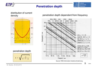 Penetration depthp
distribution of current
d it penetration depth dependent from frequencydensity penetration depth dependent from frequency
penetration depth
B. Nacke: 25-02-2015
Source: RWE-Information Induktive Erwärmung
9
 