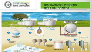 DIAGRAMA DEL PROCESO
DE LA SAL DE MESA
 