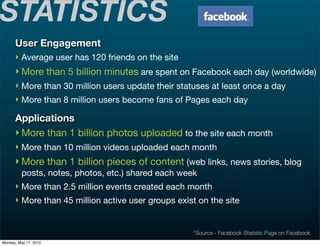 STATISTICS
      User Engagement
      ‣ Average user has 120 friends on the site
      ‣ More than 5 billion minutes are spent on Facebook each day (worldwide)
      ‣ More than 30 million users update their statuses at least once a day
      ‣ More than 8 million users become fans of Pages each day

      Applications
      ‣ More than 1 billion photos uploaded to the site each month
      ‣ More than 10 million videos uploaded each month
      ‣ More than 1 billion pieces of content (web links, news stories, blog
         posts, notes, photos, etc.) shared each week
      ‣ More than 2.5 million events created each month
      ‣ More than 45 million active user groups exist on the site


                                                    *Source - Facebook Statistic Page on Facebook
Monday, May 17, 2010
 