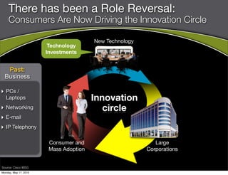 There has been a Role Reversal:
     Consumers Are Now Driving the Innovation Circle

                                        New Technology
                        Technology
                       Investments


   Past:
  Business

‣ PCs /
   Laptops                              Innovation
‣ Networking                               circle
‣ E-mail
‣ IP Telephony

                        Consumer and                        Large
                        Mass Adoption                    Corporations


Source: Cisco IBSG
Monday, May 17, 2010
 