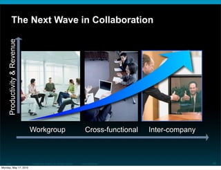 The Next Wave in Collaboration
     Productivity & Revenue




                              Workgroup                                            Cross-functional   Inter-company



   kblue                      © 2008 Cisco Systems, Inc. All rights reserved.   Cisco Confidential                    66
Monday, May 17, 2010
 