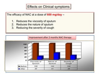 Effects on Clinical symptoms
The efficacy of NAC at a dose of 600 mg/day –
1. Reduces the viscosity of sputum
2. Reduces the nature of sputum
3. Reducing the severity of cough
0
20
40
60
80
100
Before 100 100 100
After 20 41 26
Viscosity of
Sputum
Nature of
Sputum
Severity of
Cough
Improvement after 2 months NAC therapy
 